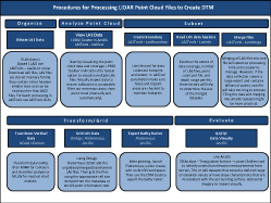 Lidar processing procedures flow-chart