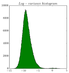 Frequency histogram based on the output coming from the application of the developed log-variance operator that neatly identify a big cluster for the background, centered in this case around -9, and the pixel characterized by possible targets (around 1).