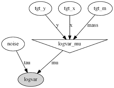 Directed acyclic graph adopted to model the process that provides the log-variance around marine debris: “tgt_x” and “tgt_y” represent the target position, and “tgt_m” is its mass. The “logvar” is here assumed normally distributed and affected by Gaussian noise.
